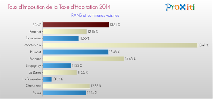 Taux d'imposition de la taxe d'habitation 2014 pour RANS et les communes proches Comparaison des taux d'imposition de la taxe d'habitation 2014 pour RANS et les communes voisines
