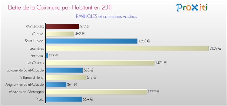 Dette par habitant de la commune en 2011 pour RAVILLOLES et les communes proches Comparaison de la dette par habitant de la commune en 2011 pour RAVILLOLES et les communes voisines
