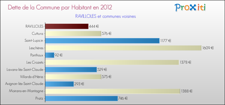 Dette par habitant de la commune en 2012 pour RAVILLOLES et les communes proches Comparaison de la dette par habitant de la commune en 2012 pour RAVILLOLES et les communes voisines