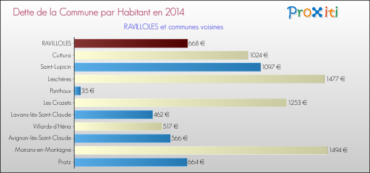 Dette par habitant de la commune en 2014 pour RAVILLOLES et les communes proches Comparaison de la dette par habitant de la commune en 2014 pour RAVILLOLES et les communes voisines