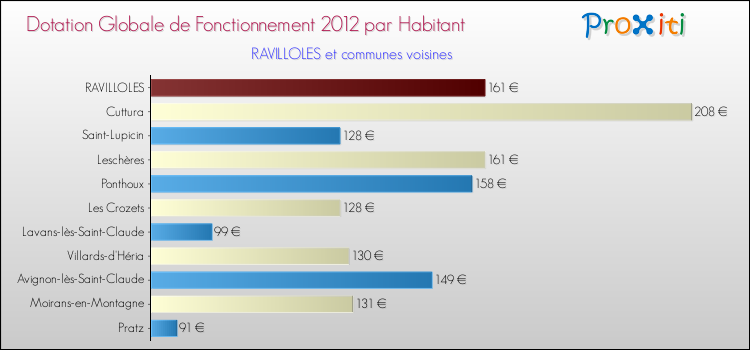 Montant des dotations globales de fonctionnement DGF par Habitant pour RAVILLOLES et les communes proches Comparaison des des dotations globales de fonctionnement DGF par habitant pour RAVILLOLES et les communes voisines