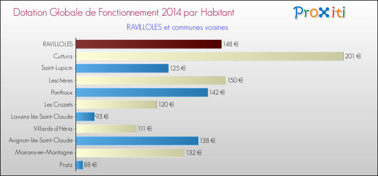 Montant des dotations globales de fonctionnement DGF par Habitant pour RAVILLOLES et les communes proches en 2014. Comparaison des des dotations globales de fonctionnement DGF par habitant pour RAVILLOLES et les communes voisines en 2014.