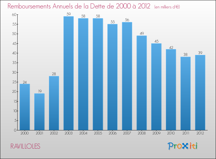 Evolution de l'annuité de la dette pour la commune de RAVILLOLES de 2000 à 2012 Annuités de la dette pour RAVILLOLES de 2000 à 2012