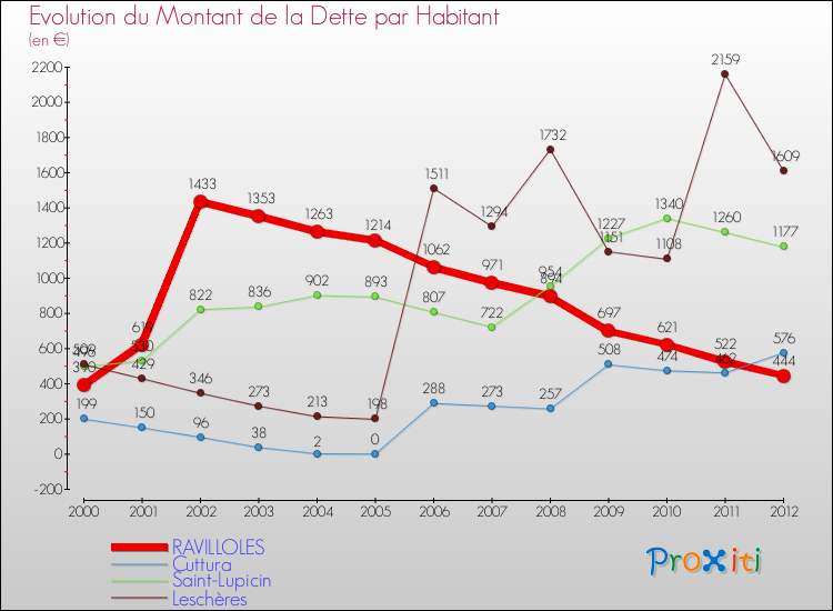 Evolution de la dette par habitant pour la commune de RAVILLOLES et les communes proches de 2000 à 2012 Comparaison de la dette par habitant pour RAVILLOLES et les communes voisines de 2000 à 2012