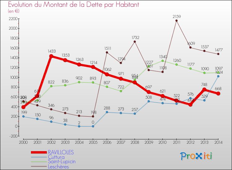 Evolution de la dette par habitant pour la commune de RAVILLOLES et les communes proches de 2000 à 2014 Comparaison de la dette par habitant pour RAVILLOLES et les communes voisines de 2000 à 2014