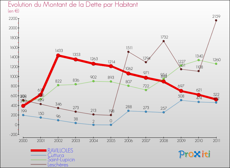 Evolution de la dette par habitant pour la commune de RAVILLOLES et les communes proches Comparaison de la dette par habitant pour RAVILLOLES et les communes voisines