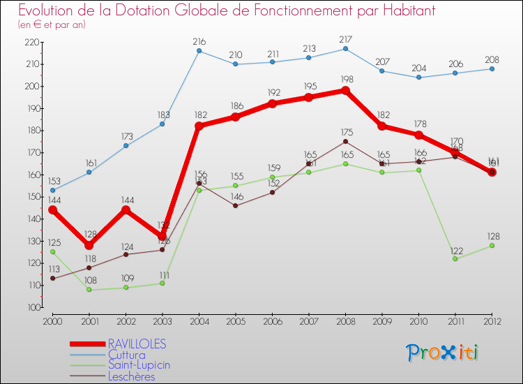 Evolution et montant de la dotation globale de fonctionnement par Habitant pour RAVILLOLES et les communes proches Comparaison des dotations globales de fonctionnement par habitant pour RAVILLOLES et les communes voisines