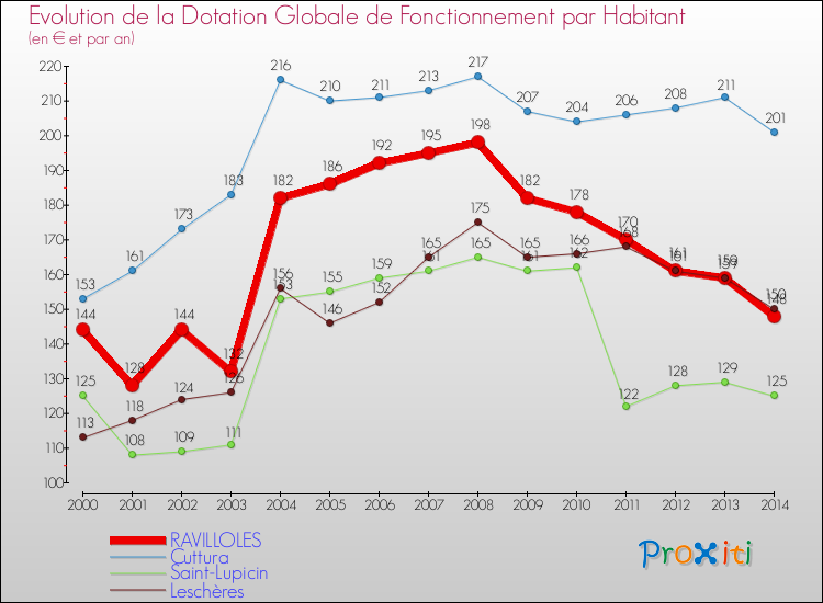 Evolution et montant de la dotation globale de fonctionnement par Habitant pour RAVILLOLES et les communes proches de 2000 à 2014. Comparaison des dotations globales de fonctionnement par habitant pour RAVILLOLES et les communes voisines de 2000 à 2014.