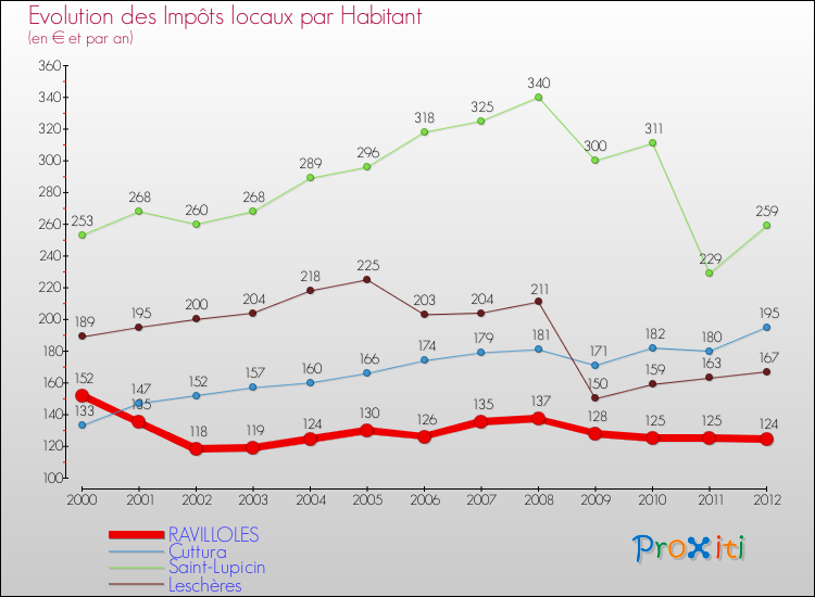 Evolution et montant des impôts locaux par Habitant pour RAVILLOLES et les communes proches Comparaison des impôts locaux par habitant pour RAVILLOLES et les communes voisines