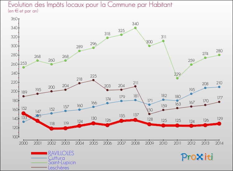 Evolution et montant des impôts locaux par Habitant pour RAVILLOLES et les communes proches de 2000 à 2014 Comparaison des impôts locaux par habitant pour RAVILLOLES et les communes voisines de 2000 à 2014
