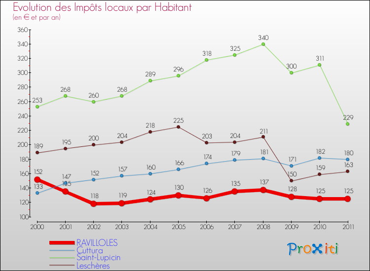 Evolution et montant des impôts locaux par Habitant pour RAVILLOLES et les communes proches Comparaison des impôts locaux par habitant pour RAVILLOLES et les communes voisines