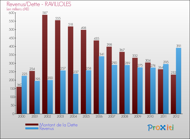 Evolution comparée de la dette et des revenus pour la commune de RAVILLOLES de 2000 à 2012 Comparaison de la dette et des revenus pour RAVILLOLES de 2000 à 2012