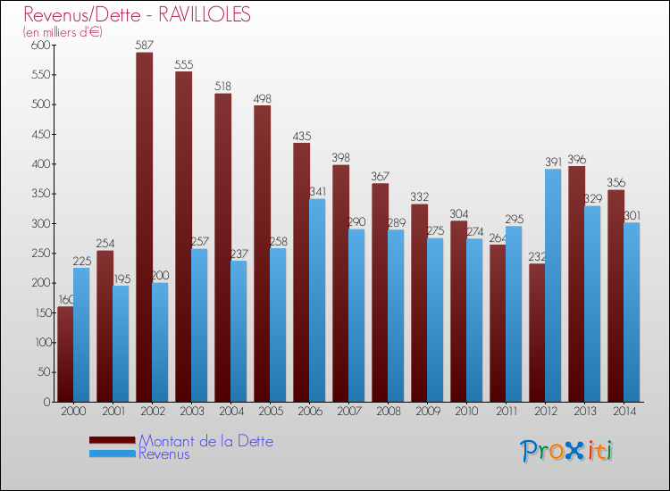 Evolution comparée de la dette et des revenus pour la commune de RAVILLOLES de 2000 à 2014 Comparaison de la dette et des revenus pour RAVILLOLES de 2000 à 2014