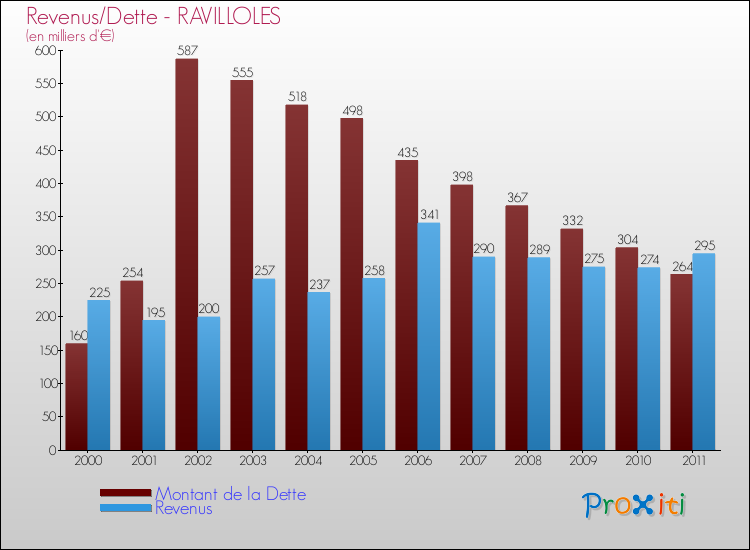 Evolution comparée de la dette et des revenus pour la commune de RAVILLOLES de 2000 à 2011 Comparaison de la dette et des revenus pour RAVILLOLES de 2000 à 2011