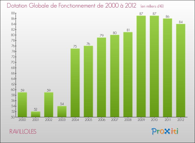 Evolution du montant de la Dotation Globale de Fonctionnement pour la commune de RAVILLOLES de 2000 à 2012 Evolution du montant de la Dotation Globale de Fonctionnement pour RAVILLOLES de 2000 à 2012