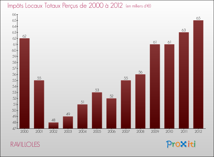 Evolution des Impôts Locaux pour la commune de RAVILLOLES de 2000 à 2012 Evolution des Impôts Locaux pour RAVILLOLES de 2000 à 2012