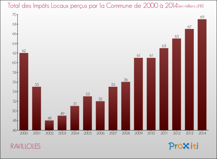 Evolution des Impôts Locaux pour la commune de RAVILLOLES de 2000 à 2014 Evolution des Impôts Locaux pour RAVILLOLES de 2000 à 2014