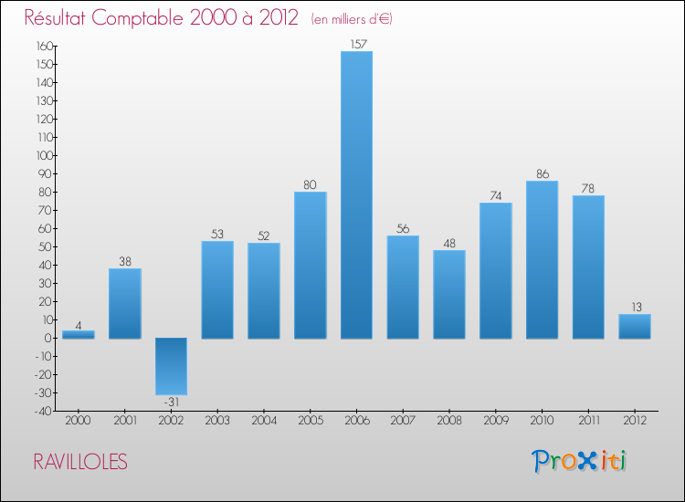 Evolution du résultat comptable pour la commune de RAVILLOLES de 2000 à 2012 Evolution du résultat comptable pour RAVILLOLES de 2000 à 2012