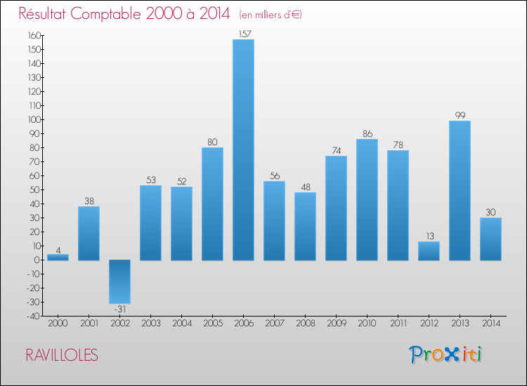 Evolution du résultat comptable pour la commune de RAVILLOLES de 2000 à 2014 Evolution du résultat comptable pour RAVILLOLES de 2000 à 2014
