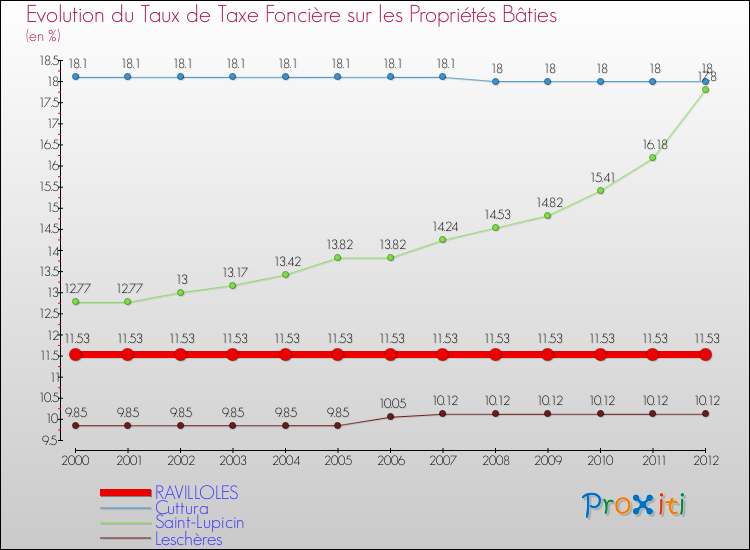 Evolution du taux de la taxe foncière sur le bati pour RAVILLOLES et les communes proches de 2000 à 2012 Comparaison des taux de taxe foncière sur le bati pour RAVILLOLES et les communes voisines de 2000 à 2012