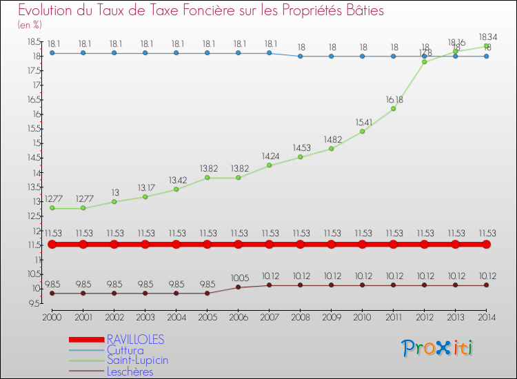 Evolution du taux de la taxe foncière sur le bati pour RAVILLOLES et les communes proches de 2000 à 2014 Comparaison des taux de taxe foncière sur le bati pour RAVILLOLES et les communes voisines de 2000 à 2014
