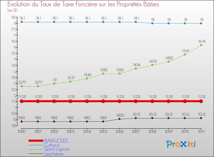 Evolution du taux de la taxe foncière sur le bati pour RAVILLOLES et les communes proches Comparaison des taux de taxe foncière sur le bati pour RAVILLOLES et les communes voisines