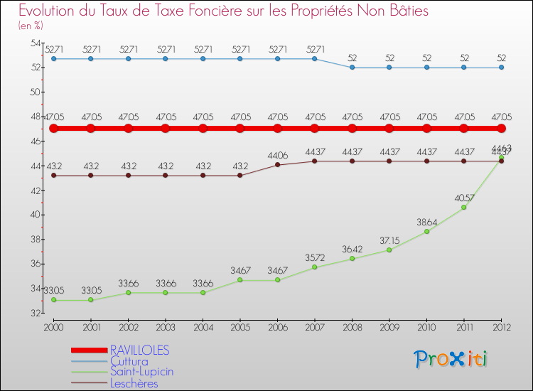 Evolution du taux de la taxe foncière sur les immeubles et terrains non batis pour RAVILLOLES et les communes proches de 2000 à 2012 Comparaison des taux de la taxe foncière sur les immeubles et terrains non batis pour RAVILLOLES et les communes voisines de 2000 à 2012