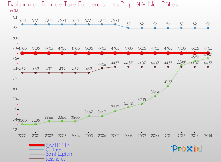 Evolution du taux de la taxe foncière sur les immeubles et terrains non batis pour RAVILLOLES et les communes proches de 2000 à 2014 Comparaison des taux de la taxe foncière sur les immeubles et terrains non batis pour RAVILLOLES et les communes voisines de 2000 à 2014