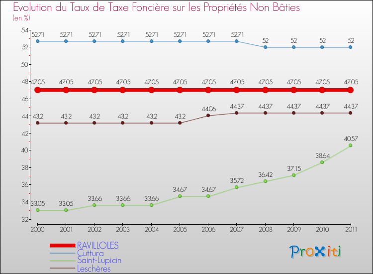 Evolution du taux de la taxe foncière sur les immeubles et terrains non batis pour RAVILLOLES et les communes proches Comparaison des taux de la taxe foncière sur les immeubles et terrains non batis pour RAVILLOLES et les communes voisines