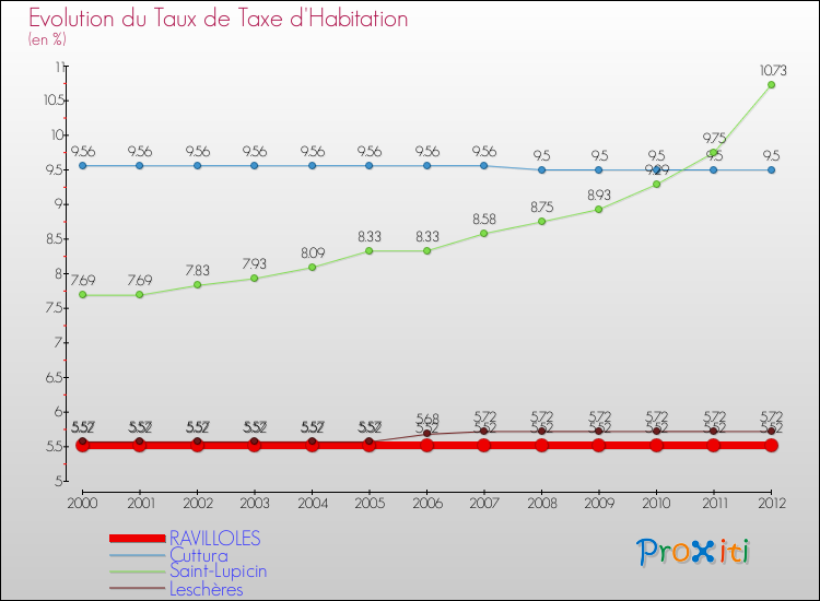 Evolution du taux de la taxe d'habitation pour RAVILLOLES et les communes proches Comparaison des taux de la taxe d'habitation pour RAVILLOLES et les communes voisines