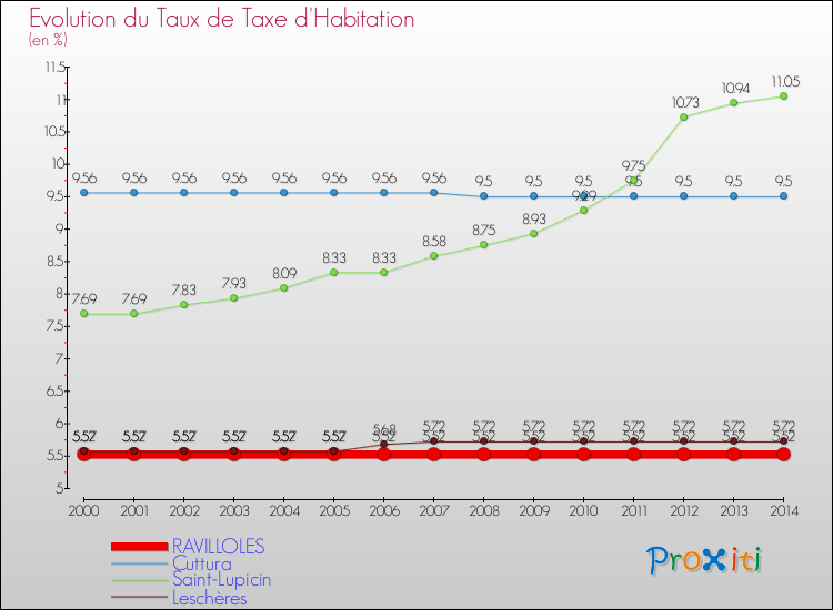Evolution du taux de la taxe d'habitation pour RAVILLOLES et les communes proches de 2000 à 2014 Comparaison des taux de la taxe d'habitation pour RAVILLOLES et les communes voisines de 2000 à 2014