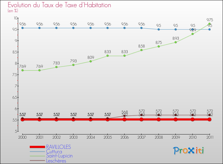Evolution du taux de la taxe d'habitation pour RAVILLOLES et les communes proches Comparaison des taux de la taxe d'habitation pour RAVILLOLES et les communes voisines