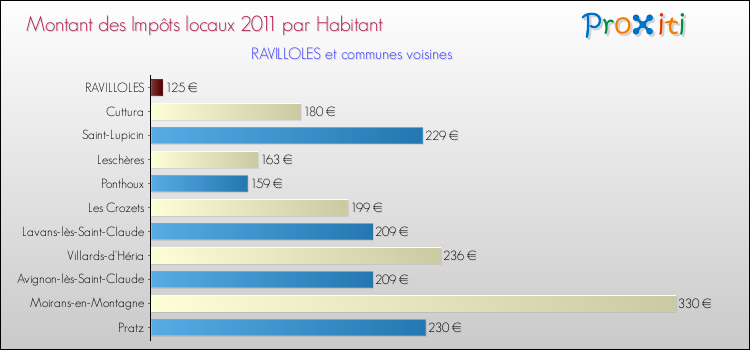 Montant des impôts locaux par Habitant pour RAVILLOLES et les communes proches Comparaison des impôts locaux par habitant pour RAVILLOLES et les communes voisines