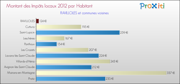 Montant des impôts locaux par Habitant pour RAVILLOLES et les communes proches Comparaison des impôts locaux par habitant pour RAVILLOLES et les communes voisines