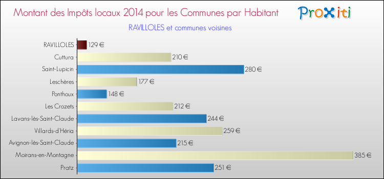 Montant des impôts locaux par Habitant pour RAVILLOLES et les communes proches en 2014 Comparaison des impôts locaux par habitant pour RAVILLOLES et les communes voisines en 2014