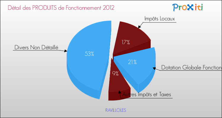 Décomposition du Budget de Fonctionnement 2012 de la commune de RAVILLOLES Budget de Fonctionnement 2012 pour la commune de RAVILLOLES