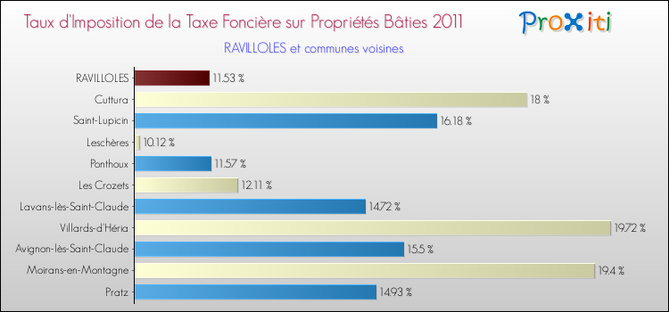 Taux d'imposition de la taxe foncière sur le bati 2011 pour RAVILLOLES et les communes proches Comparaison des taux d'imposition de la taxe foncière sur le bati 2011 pour RAVILLOLES et les communes voisines