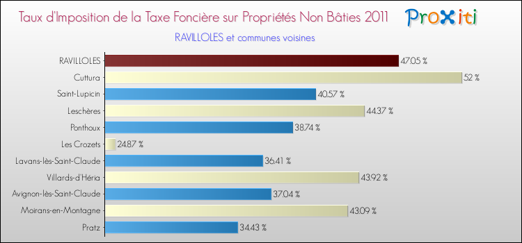 Taux d'imposition de la taxe foncière sur les immeubles et terrains non batis 2011 pour RAVILLOLES et les communes proches Comparaison des taux d'imposition de la taxe foncière sur les immeubles et terrains non batis 2011 pour RAVILLOLES et les communes voisines