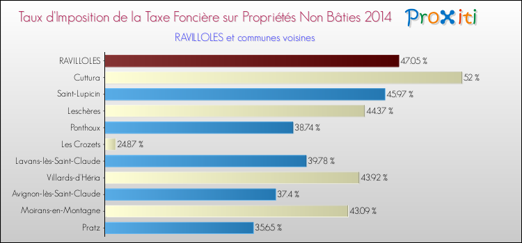 Taux d'imposition de la taxe foncière sur les immeubles et terrains non batis 2014 pour RAVILLOLES et les communes proches Comparaison des taux d'imposition de la taxe foncière sur les immeubles et terrains non batis 2014 pour RAVILLOLES et les communes voisines