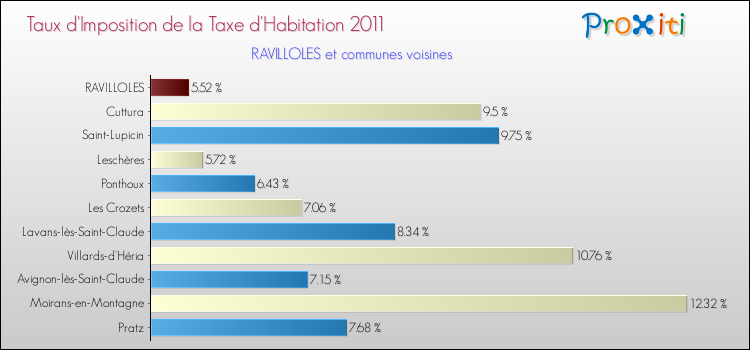 Taux d'imposition de la taxe d'habitation 2011 pour RAVILLOLES et les communes proches Comparaison des taux d'imposition de la taxe d'habitation 2011 pour RAVILLOLES et les communes voisines