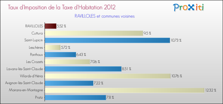 Taux d'imposition de la taxe d'habitation 2012 pour RAVILLOLES et les communes proches Comparaison des taux d'imposition de la taxe d'habitation 2012 pour RAVILLOLES et les communes voisines