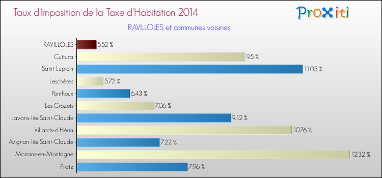 Taux d'imposition de la taxe d'habitation 2014 pour RAVILLOLES et les communes proches Comparaison des taux d'imposition de la taxe d'habitation 2014 pour RAVILLOLES et les communes voisines