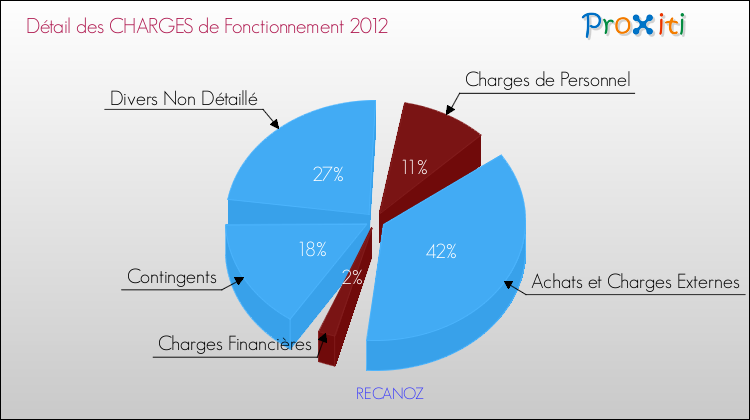 Décomposition des Charges de Fonctionnement 2012 de la commune de RECANOZ Charges de Fonctionnement 2012 pour la commune de RECANOZ