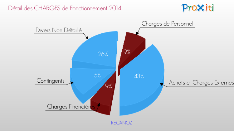 Décomposition des Charges de Fonctionnement 2014 de la commune de RECANOZ Charges de Fonctionnement 2014 pour la commune de RECANOZ