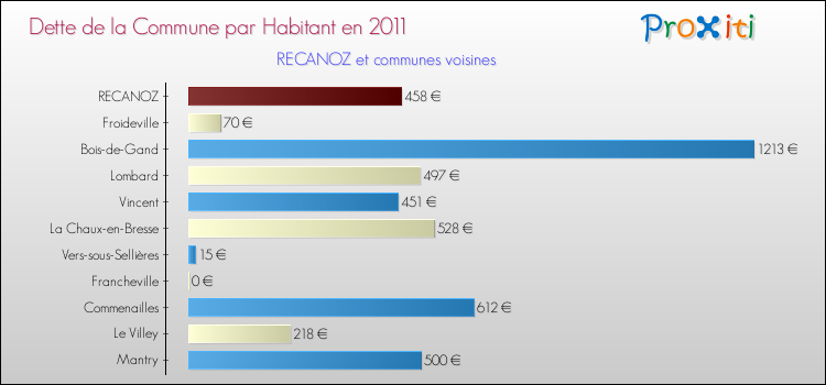 Dette par habitant de la commune en 2011 pour RECANOZ et les communes proches Comparaison de la dette par habitant de la commune en 2011 pour RECANOZ et les communes voisines