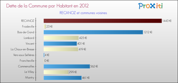 Dette par habitant de la commune en 2012 pour RECANOZ et les communes proches Comparaison de la dette par habitant de la commune en 2012 pour RECANOZ et les communes voisines