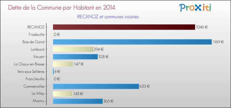 Dette par habitant de la commune en 2014 pour RECANOZ et les communes proches Comparaison de la dette par habitant de la commune en 2014 pour RECANOZ et les communes voisines