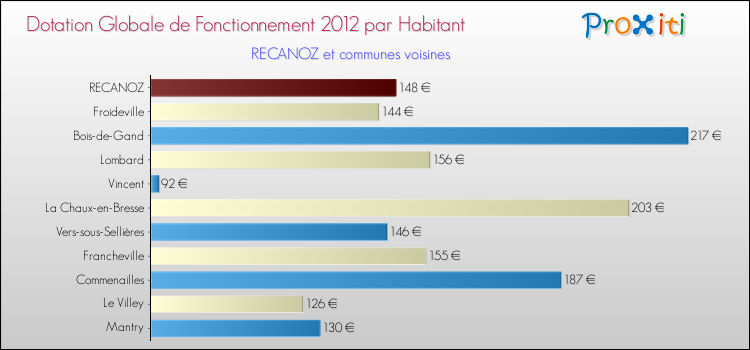 Montant des dotations globales de fonctionnement DGF par Habitant pour RECANOZ et les communes proches Comparaison des des dotations globales de fonctionnement DGF par habitant pour RECANOZ et les communes voisines
