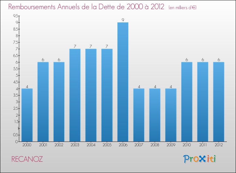Evolution de l'annuité de la dette pour la commune de RECANOZ de 2000 à 2012 Annuités de la dette pour RECANOZ de 2000 à 2012