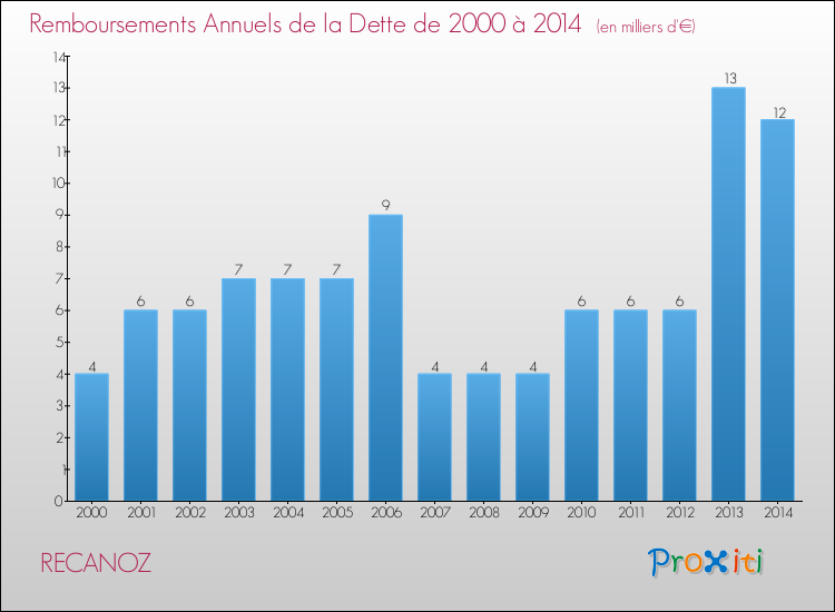 Evolution de l'annuité de la dette pour la commune de RECANOZ de 2000 à 2014 Annuités de la dette pour RECANOZ de 2000 à 2014